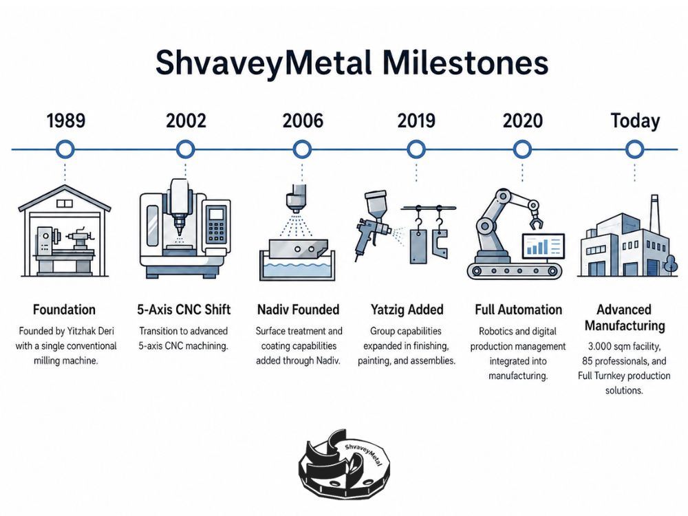 ShvaveyMetal milestones timeline from 1989 to today
